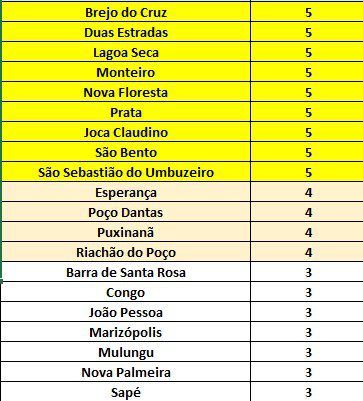 confira lista